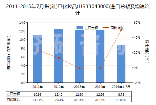 2011-2015年7月指(趾)甲化妝品(HS33043000)進口總額及增速統(tǒng)計 2011-2015年7月指(趾)甲化妝品(HS33043000)進口總額及增速統(tǒng)計